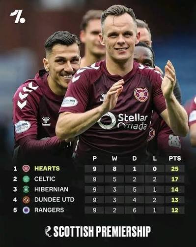 BBC News: Braga frustrated after Ibrox defeat but says title pressure not ended up yet on Hearts