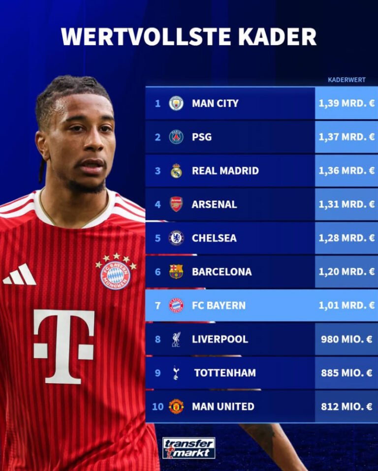 FC Bayern knackt die Milliardenmarke – Nur sechs Vereine weltweit sind mehr wert!