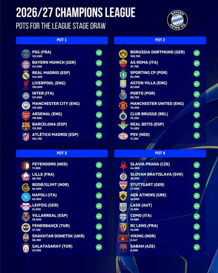 Champions-League-Auslosung: Spannung vor dem großen Draw
