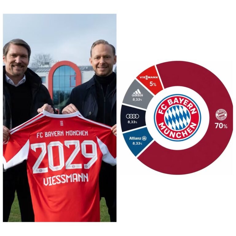 🚨 Bayern München wird 5 % des Vereins für 250 Millionen Euro an Viessmann verkaufen!! 30 % von Bayern werden nun im Besitz von P….. sein.